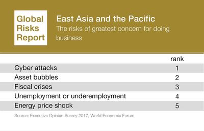 In east Asia and the Pacific, cyber attacks were of most concern for those doing business. WEF