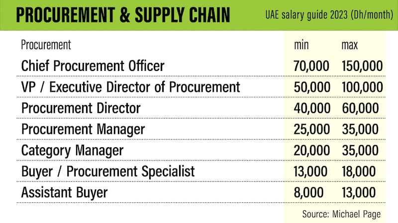 UAE salary guide 2023