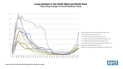 Local position in the North West and North East