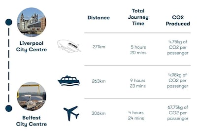An Airlander 10 flight from Liverpool city centre to Belfast in Northern Ireland produces less CO2 than both traditional aircraft and ferry transportation. Courtesy HAV