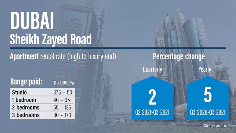 Dubai rents Q3, 2021