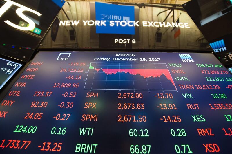 A video board displays the closing numbers after the closing bell of the Dow Industrial Average at the New York Stock Exchange on December 29, 2017 in New York.
The Dow Jones Industrial Average fell 0.5 percent to end 2017 at 24,719.22, a sour finish to a year that saw the blue-chip index notch the most records since its creation in 1896. The broad-based S&P 500 index also dropped 0.5 percent to close the year at 2,673.61, while the tech-rich Nasdaq Composite Index tumbled 0.7 percent to end at 6,903.39.
 / AFP PHOTO / Bryan R. Smith