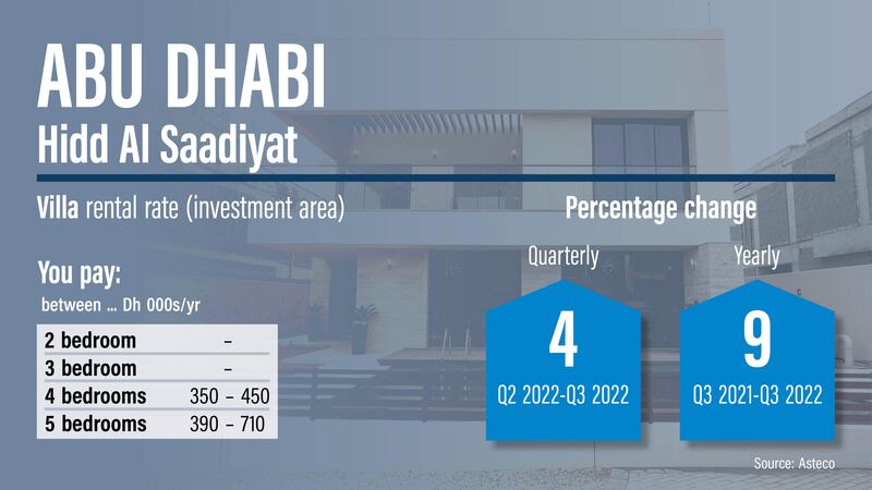 Abu Dhabi rents, Q3 2022