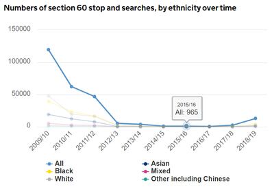 Activists have complained that stop and searches unfairly target people of colour. Courtesy UK government
