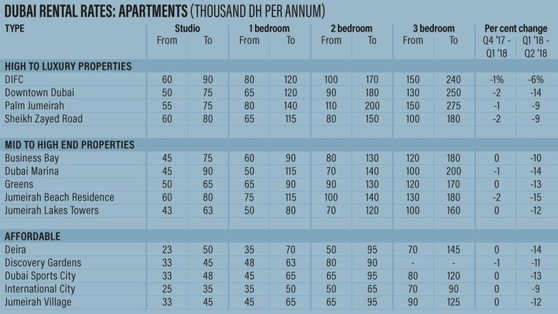 <p>Dubai apartment rents, Q1 2018. Courtesy Asteco</p>
