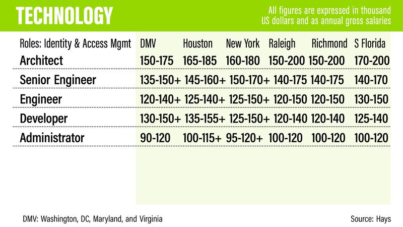 US salary guide 2022 - Hays