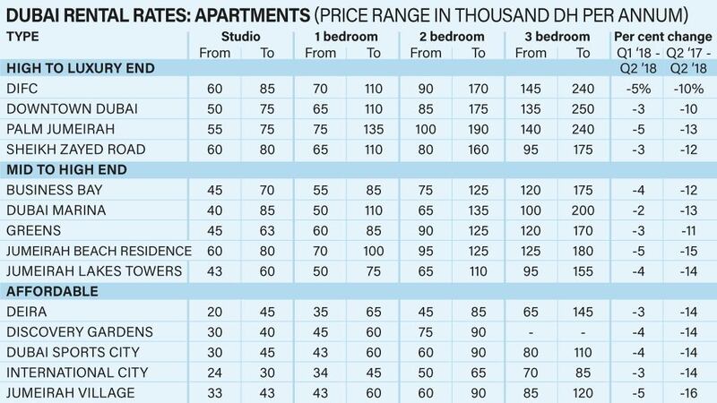 Price ranges for Dubai apartments per area and the percentage change quarter-on-quarter. Courtesy Asteco
