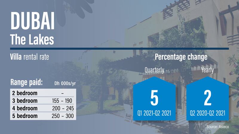 Dubai rents Q2, 2021