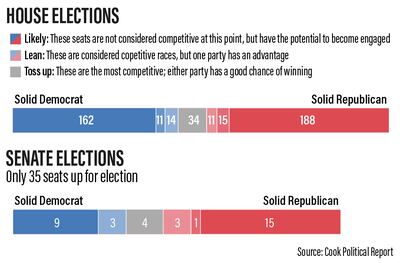 The US House and Senate could both flip from Democratic to Republican-controlled in midterm elections.

Source: Cook Political Report