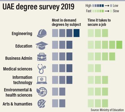 Students with technical degrees like engineering are more sought after than arts graduates, the survey found. Ramon Penas / The National