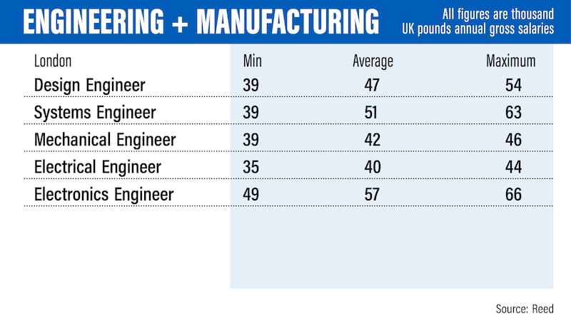 UK salary guide