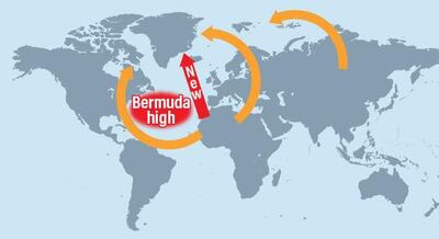 Dust from the Sahara can travel 4,000km over three days on a new route over the Atlantic.