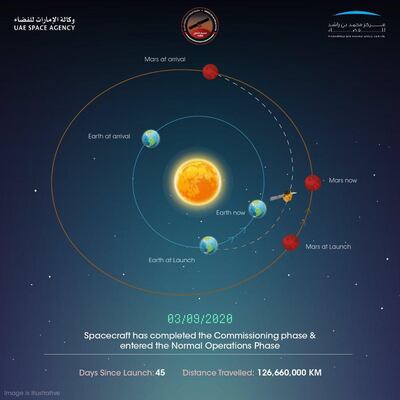 Where the Mars Probe is as of September 3. Courtesy: Mohammed bin Rashid Space Centre