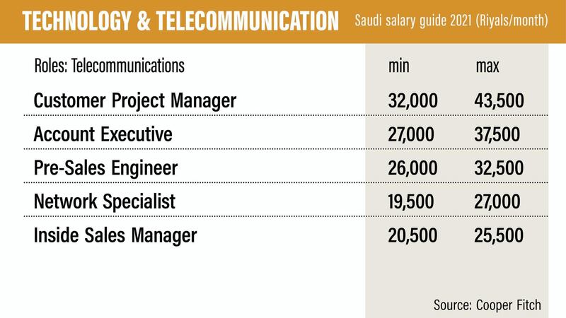 Saudi salary guide 2021.