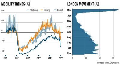 Mobility trends across the UK show far greater levels of movement in the first days of Lockdown 2 than in Lockdown 1.