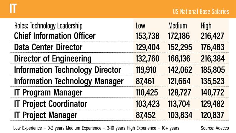 US salary guide 2022 - Adecco