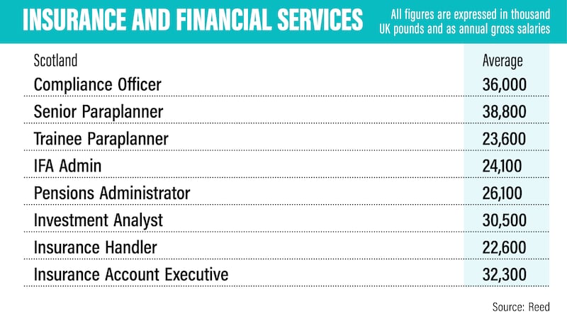 UK salary guide