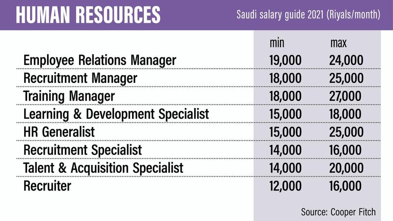 Saudi salary guide 2021.