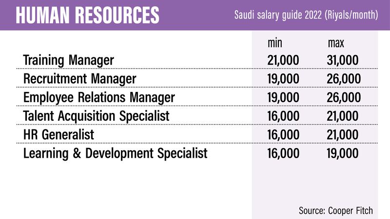 Saudi Salary Guide 2022