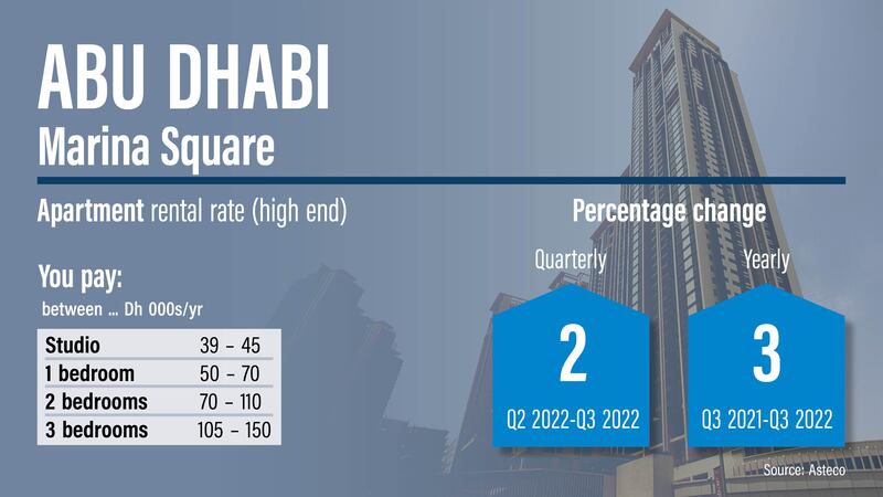 Abu Dhabi rents, Q3 2022