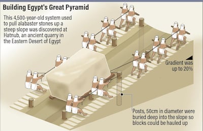 The Egyptians used a 'sled' and ropes to pull huge stones weighing 2.5 tonnes out of quarries in single pieces to avoid breaking them down. Roy Cooper / The National