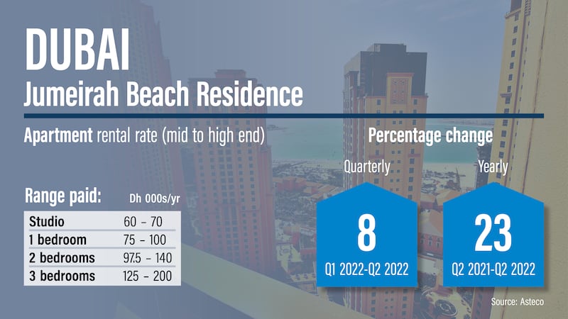 Dubai rents Q2, 2022