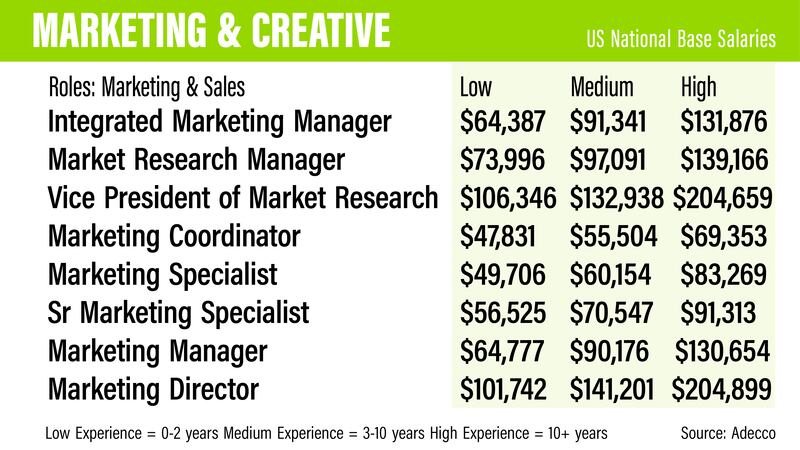 US salary guide 2022 - Adecco