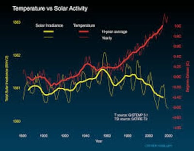 This graph by Nasa shows that solar activity played very little role in the rising temperatures that Earth has been witnessing in the past years. Source: Nasa