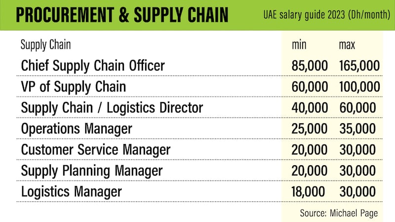 UAE salary guide 2023