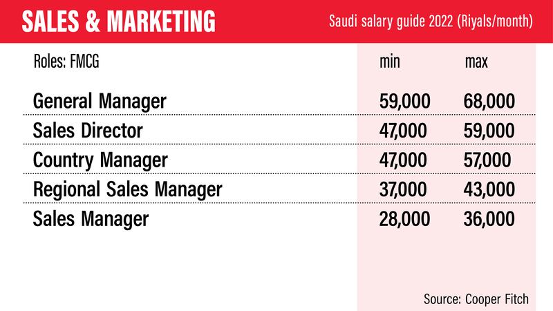 Saudi Salary Guide 2022