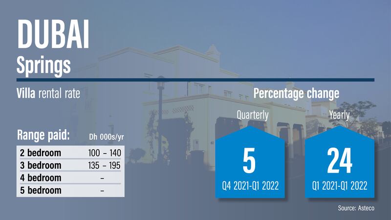 Dubai rents Q1 2022