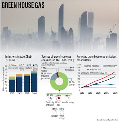 Emissions have grown significantly as Abu Dhabi's population has risen by a third in less than a decade. The generation of water and electricity for the population, along with oil and gas production, are major contributors to emissions. Roy Cooper / The National