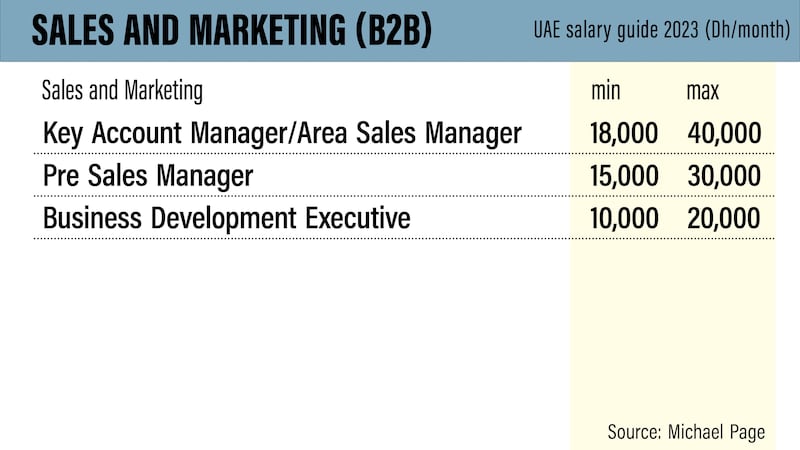 UAE salary guide 2023