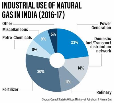 India's natural gas mix