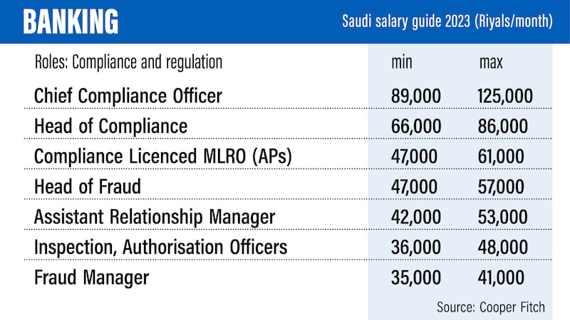 Saudi Salary Guide 2023