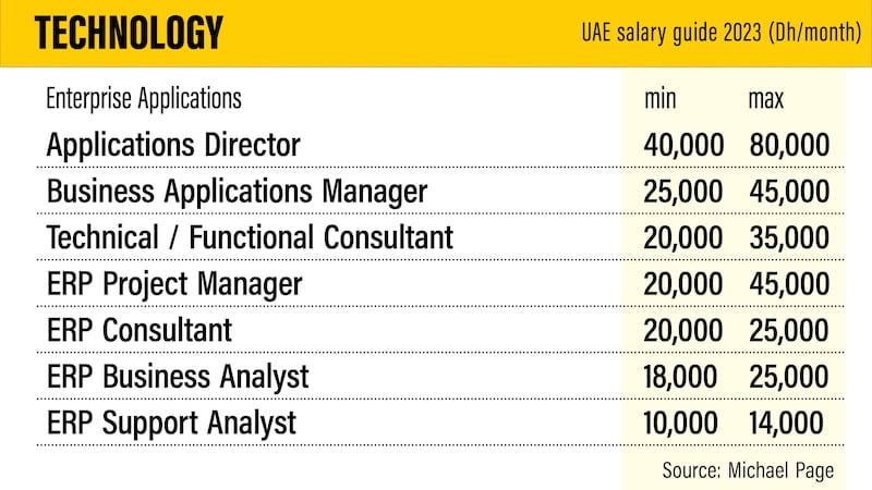 UAE salary guide 2023