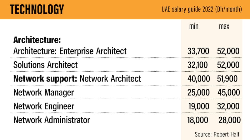 Uae Salary Guide 2022 How Much Should