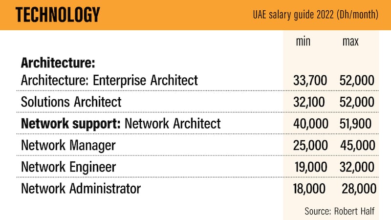 UAE Salary guide 2022