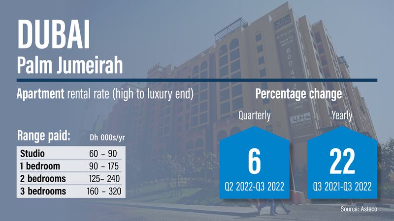 Dubai rents Q3, 2022