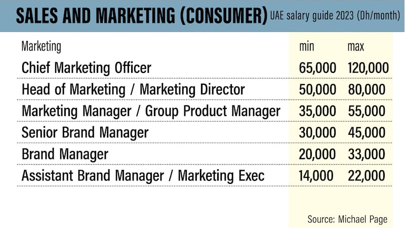 UAE salary guide 2023