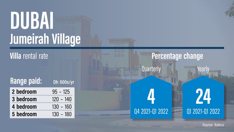 Dubai rents Q1 2022