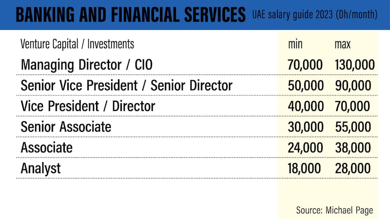 UAE salary guide 2023