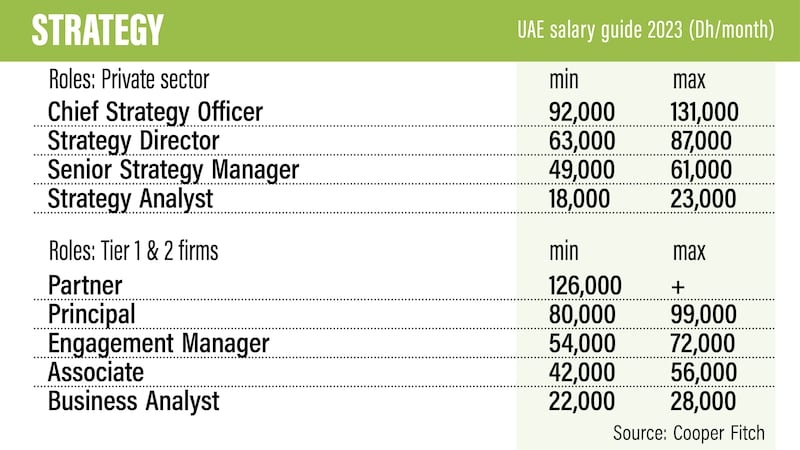 UAE salary guide 2023