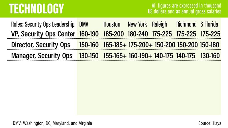 US salary guide 2022 - Hays