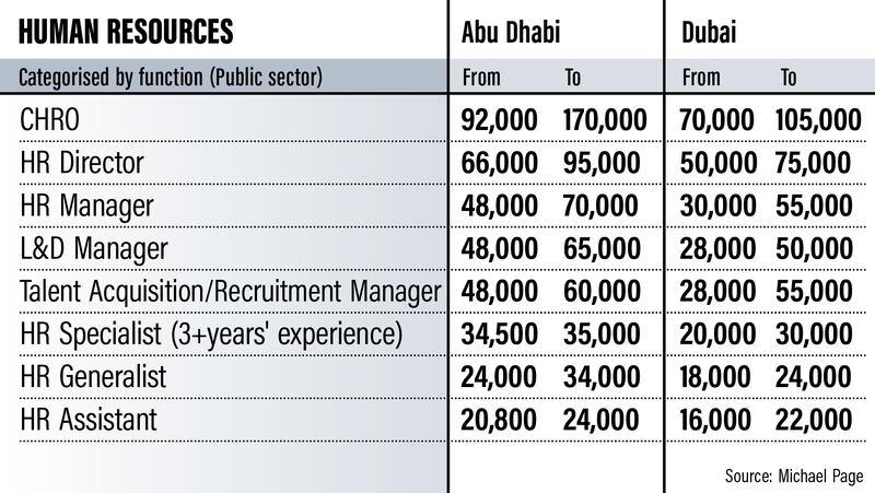 Emiratisation salary guide 2022