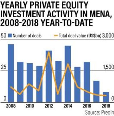 Private equity investment activity in Mena