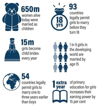 Child marriage in numbers. The National