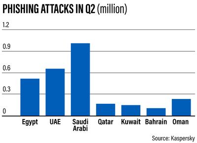 Phishing attacks in Q2