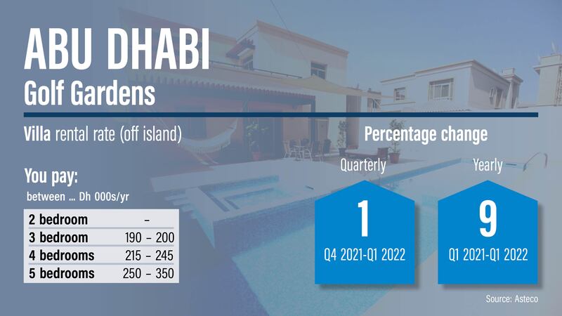 Abu Dhabi rents, Q1 2022