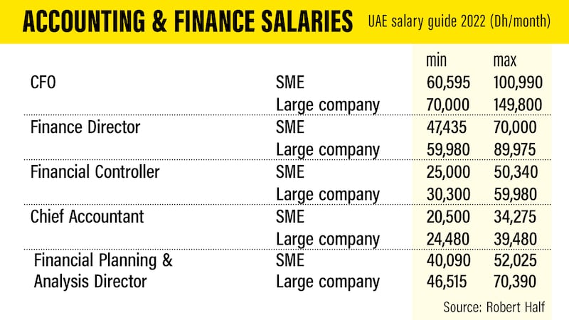 UAE Salary guide 2022